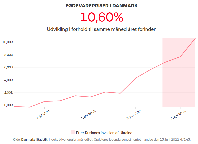 Fødevarepriser ifht. 12 måneder inden