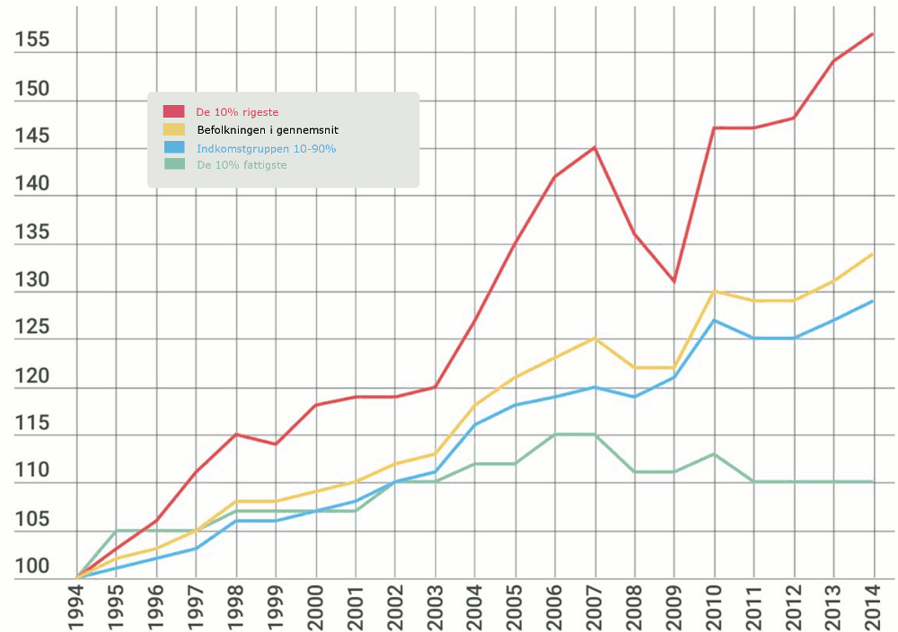 Stigende indkomstforskelle i Danmark